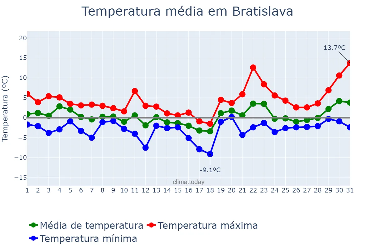 Temperatura em janeiro em Bratislava, Bratislavský, SK