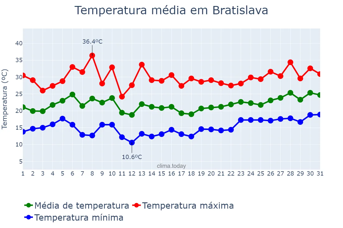 Temperatura em julho em Bratislava, Bratislavský, SK