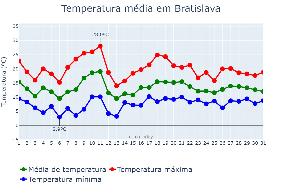 Temperatura em maio em Bratislava, Bratislavský, SK