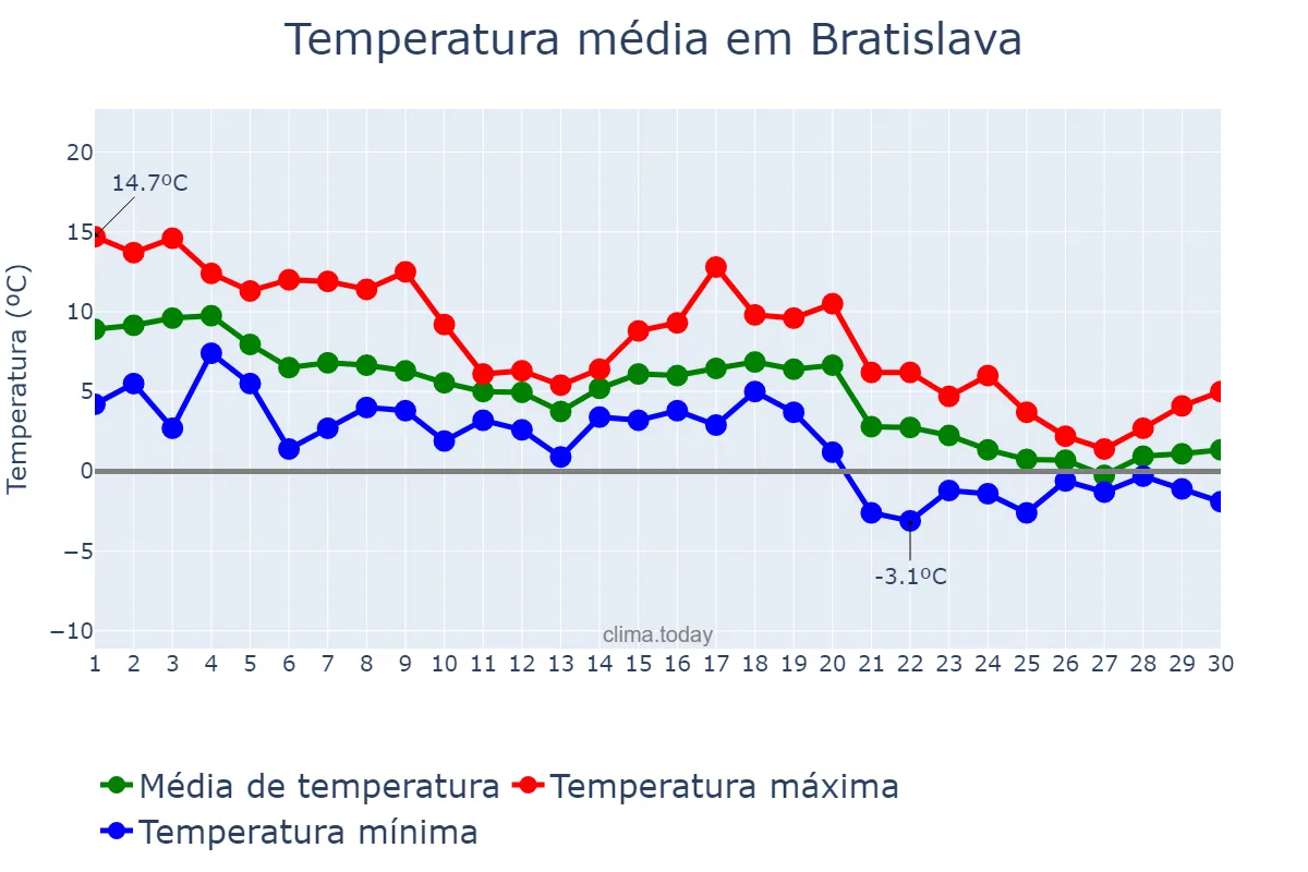 Temperatura em novembro em Bratislava, Bratislavský, SK