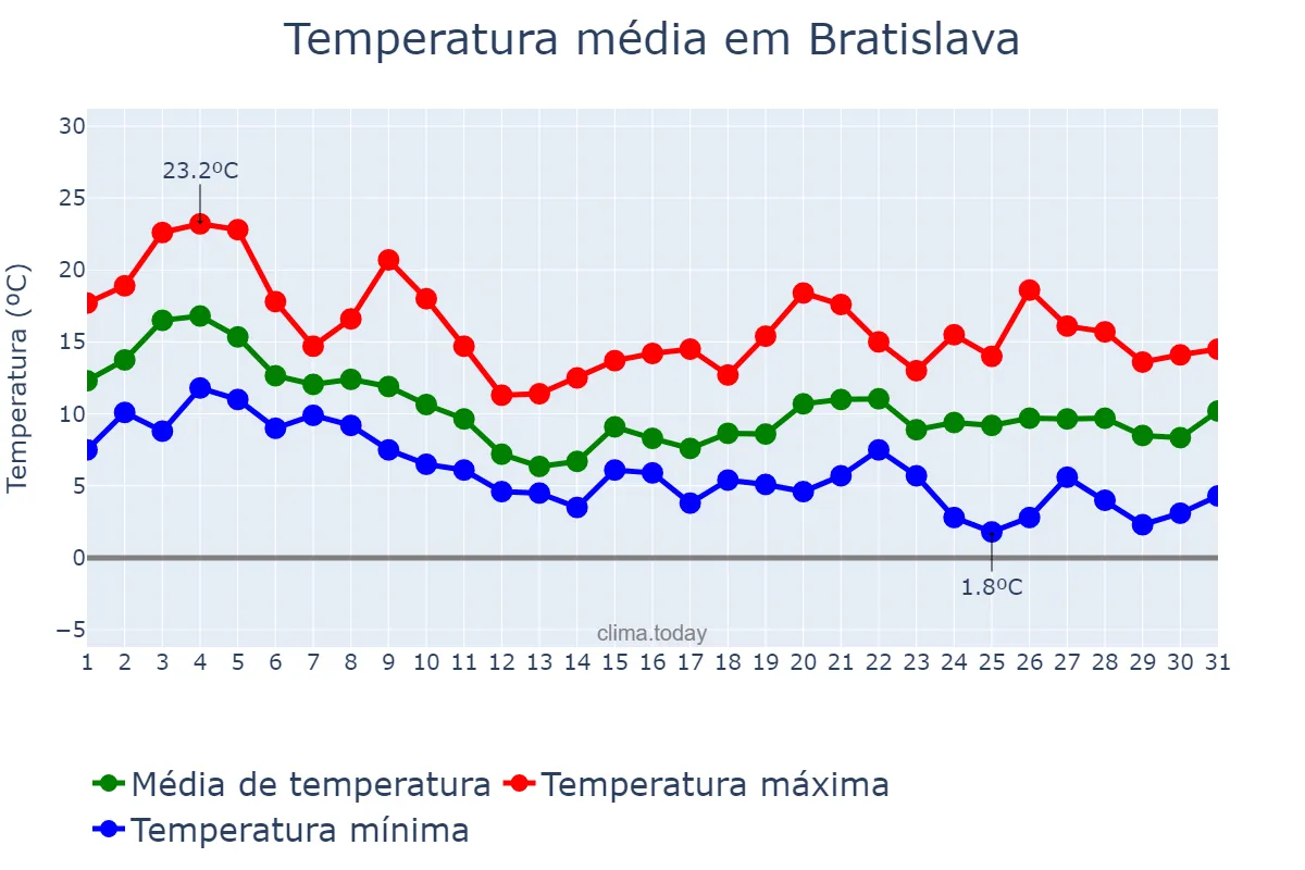 Temperatura em outubro em Bratislava, Bratislavský, SK