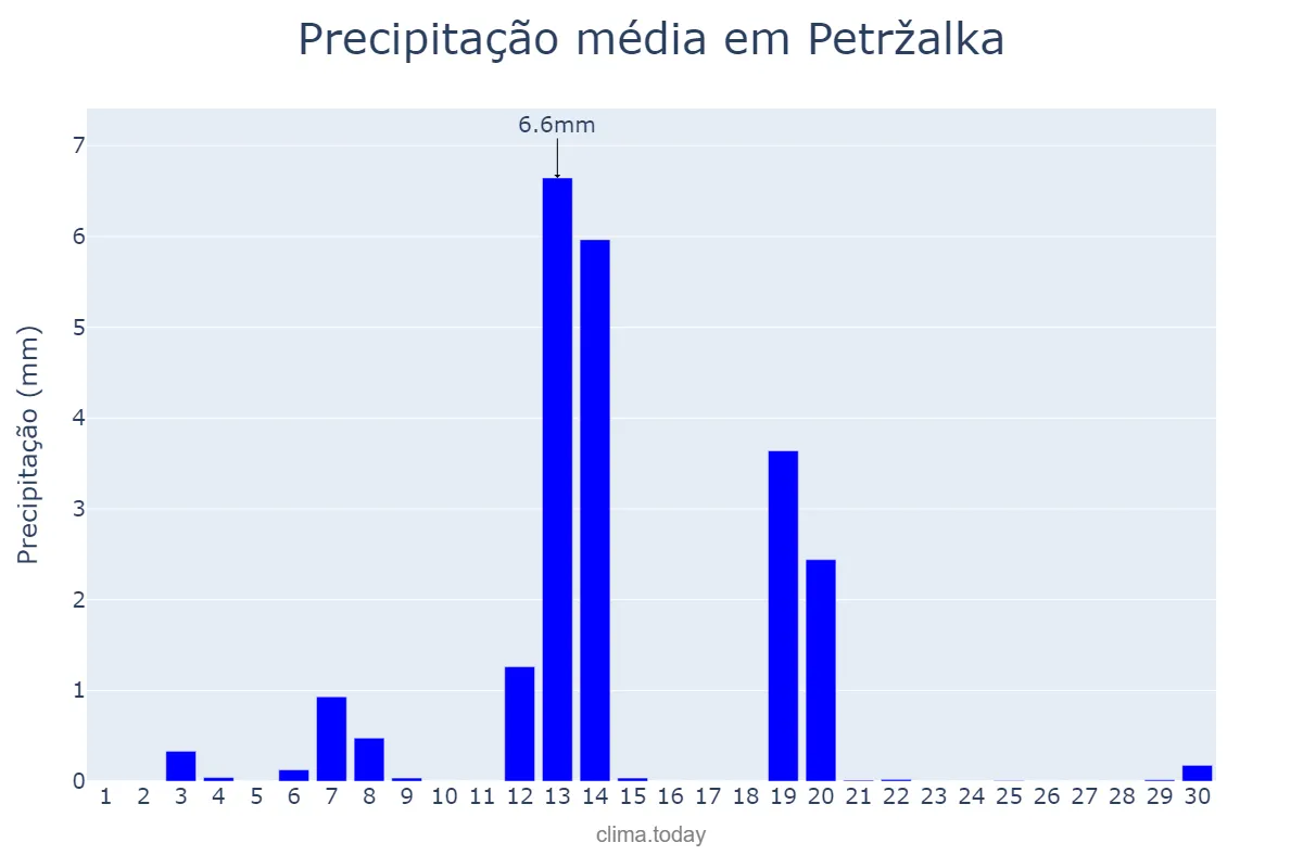 Precipitação em abril em Petržalka, Bratislavský, SK