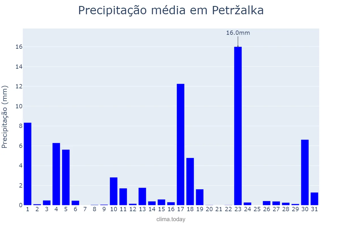 Precipitação em agosto em Petržalka, Bratislavský, SK