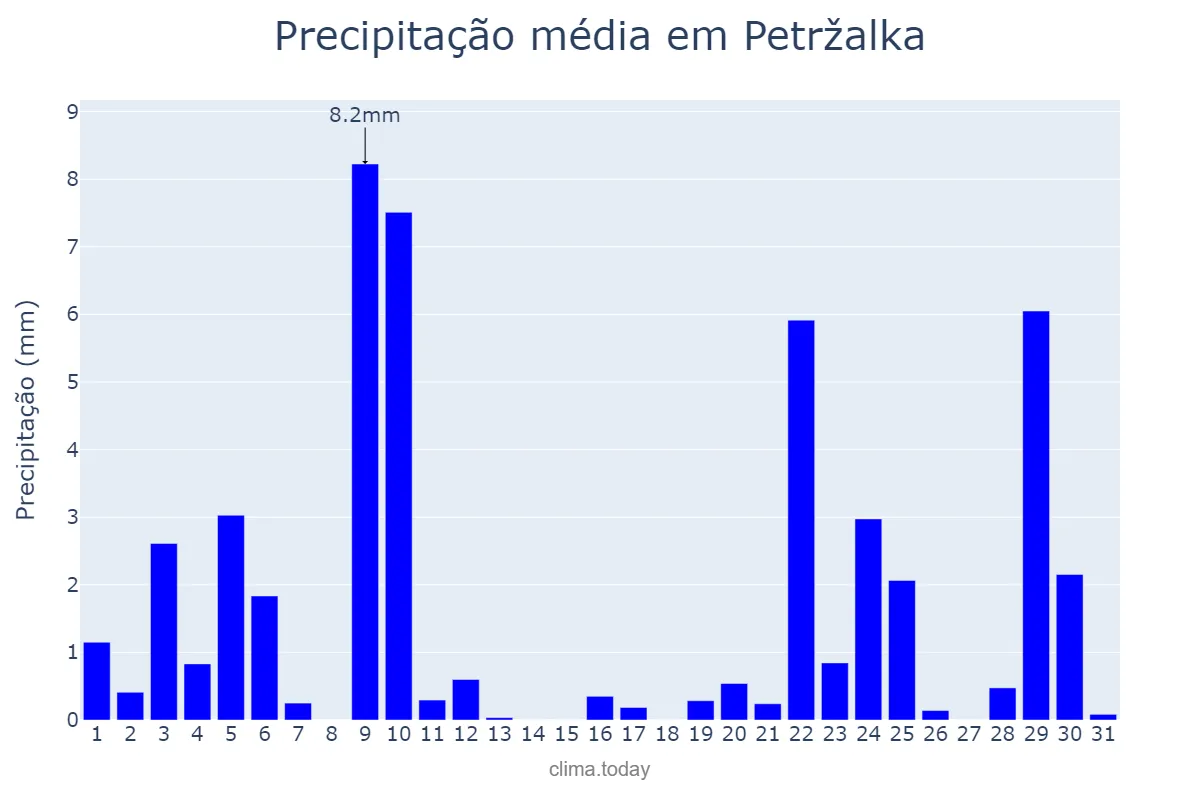 Precipitação em dezembro em Petržalka, Bratislavský, SK