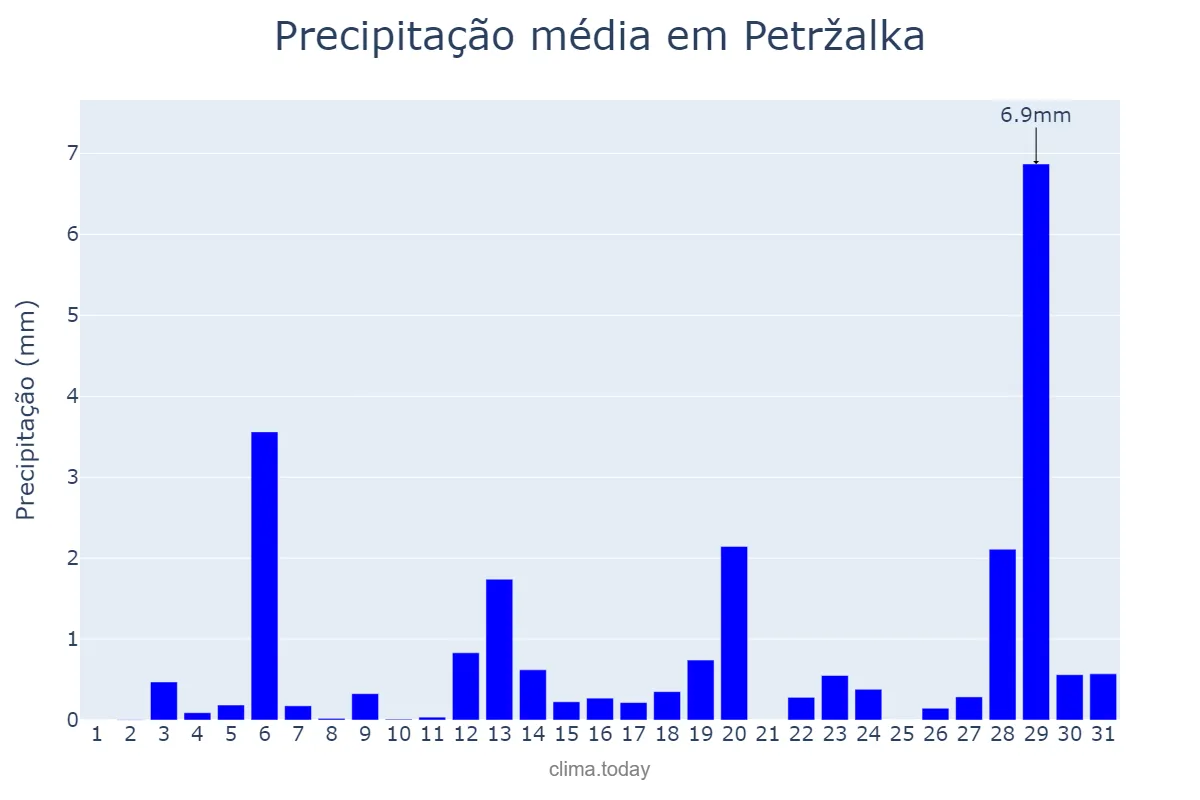Precipitação em janeiro em Petržalka, Bratislavský, SK