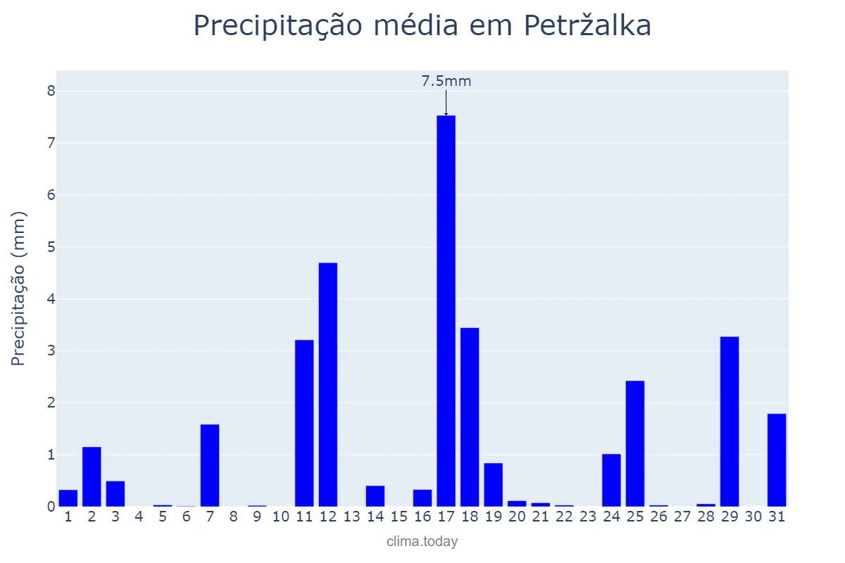 Precipitação em julho em Petržalka, Bratislavský, SK
