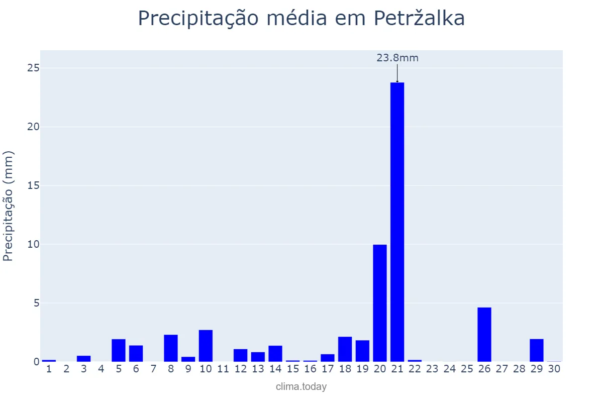 Precipitação em junho em Petržalka, Bratislavský, SK