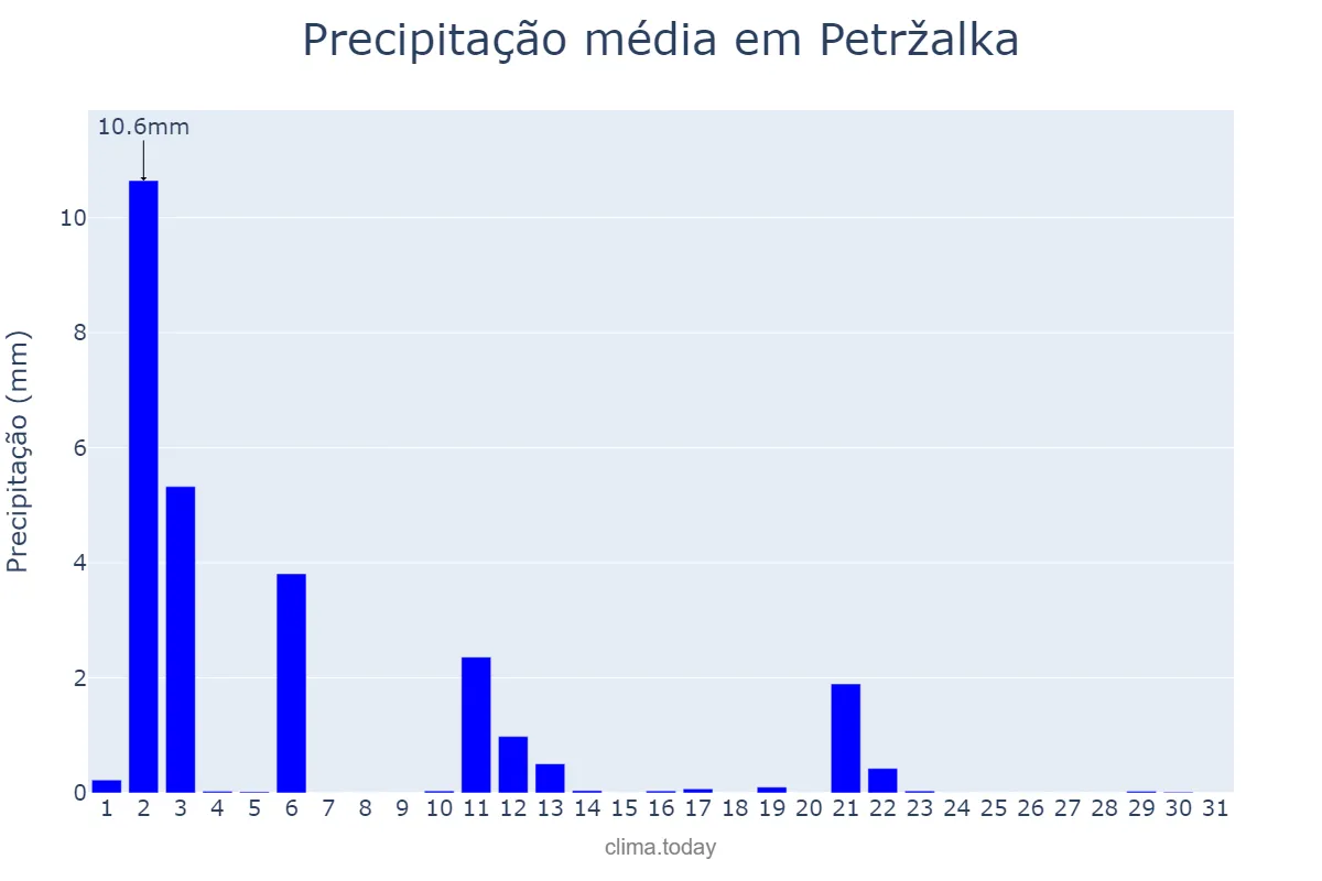 Precipitação em marco em Petržalka, Bratislavský, SK
