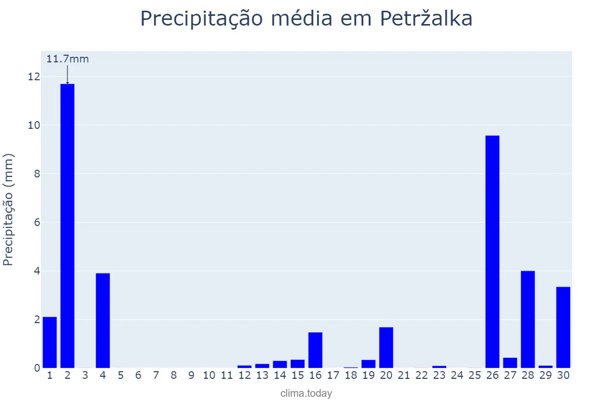 Precipitação em novembro em Petržalka, Bratislavský, SK