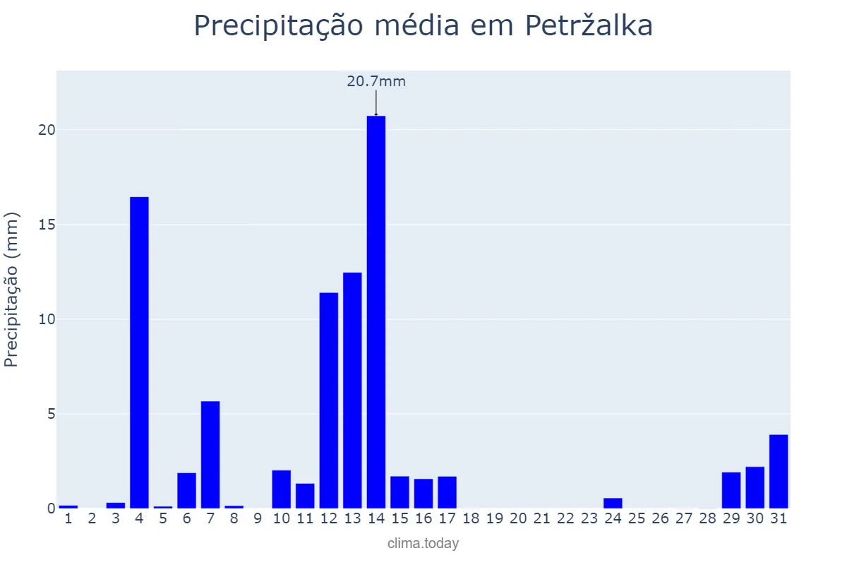 Precipitação em outubro em Petržalka, Bratislavský, SK
