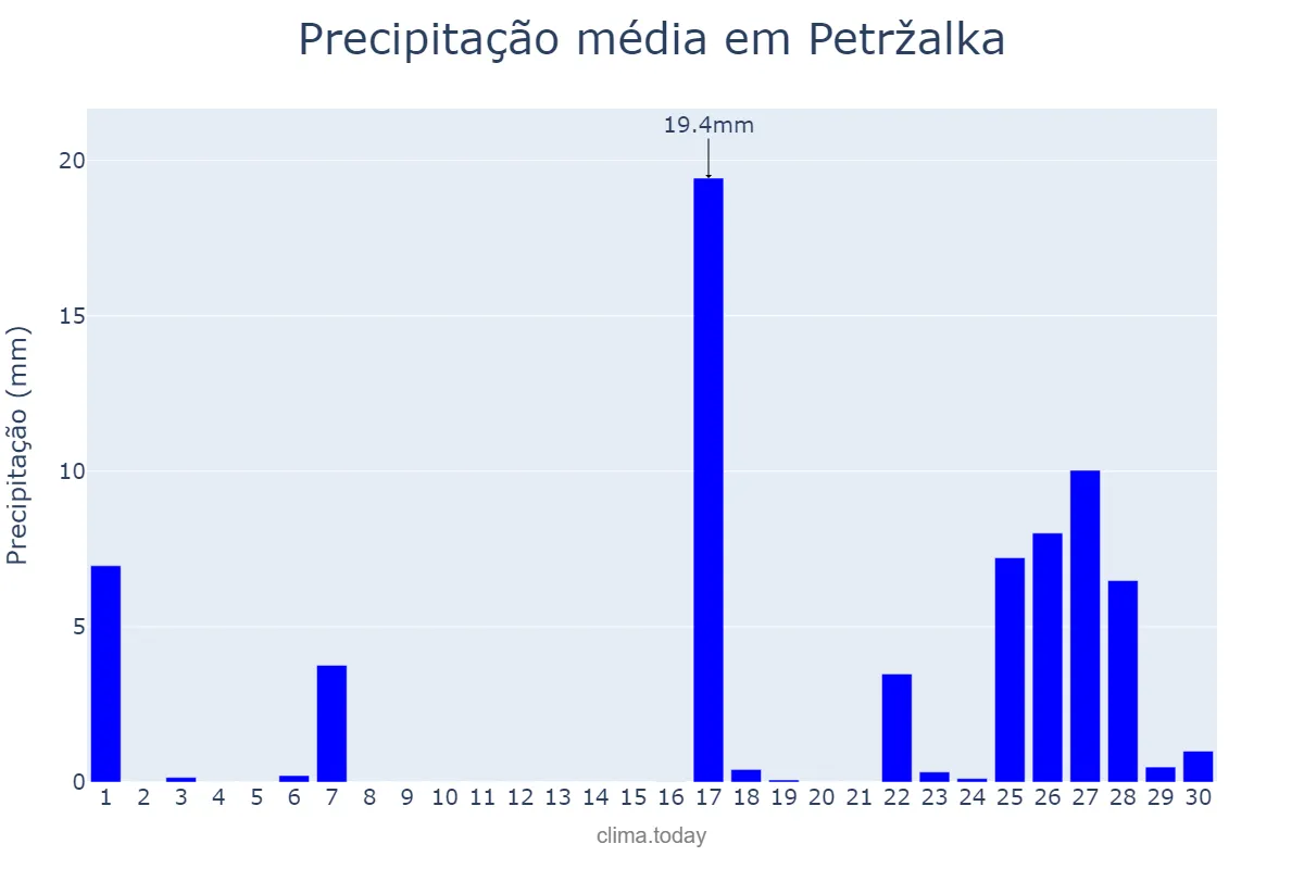 Precipitação em setembro em Petržalka, Bratislavský, SK