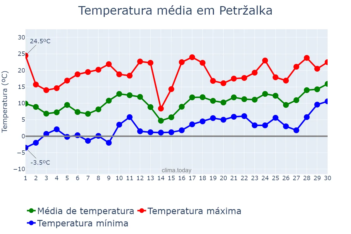 Temperatura em abril em Petržalka, Bratislavský, SK