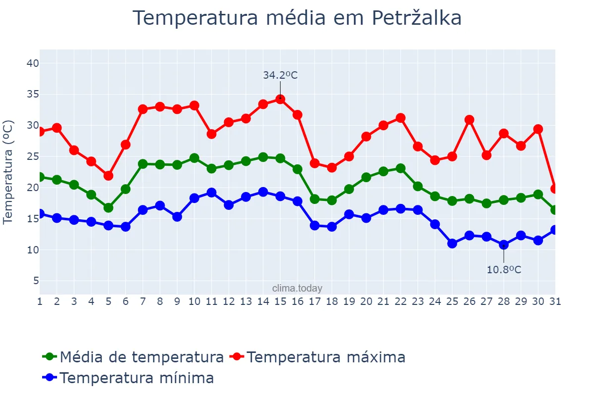 Temperatura em agosto em Petržalka, Bratislavský, SK