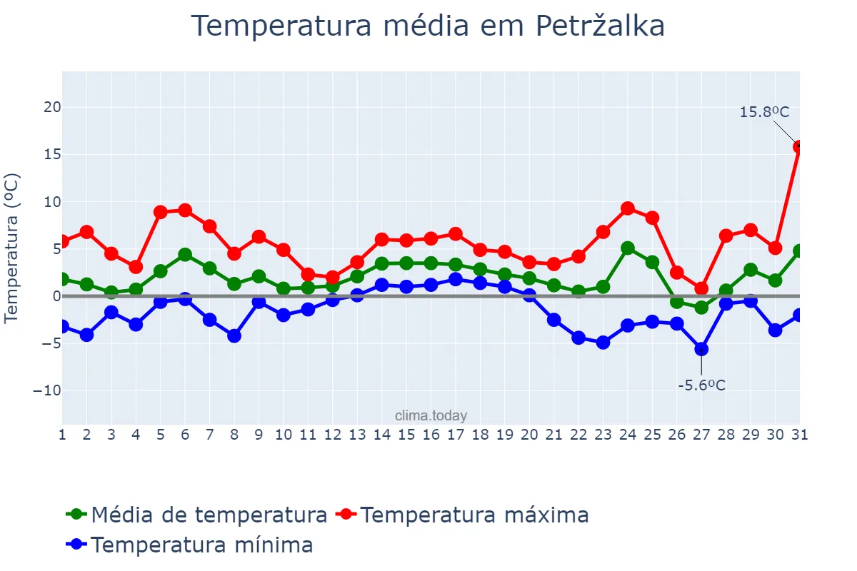 Temperatura em dezembro em Petržalka, Bratislavský, SK