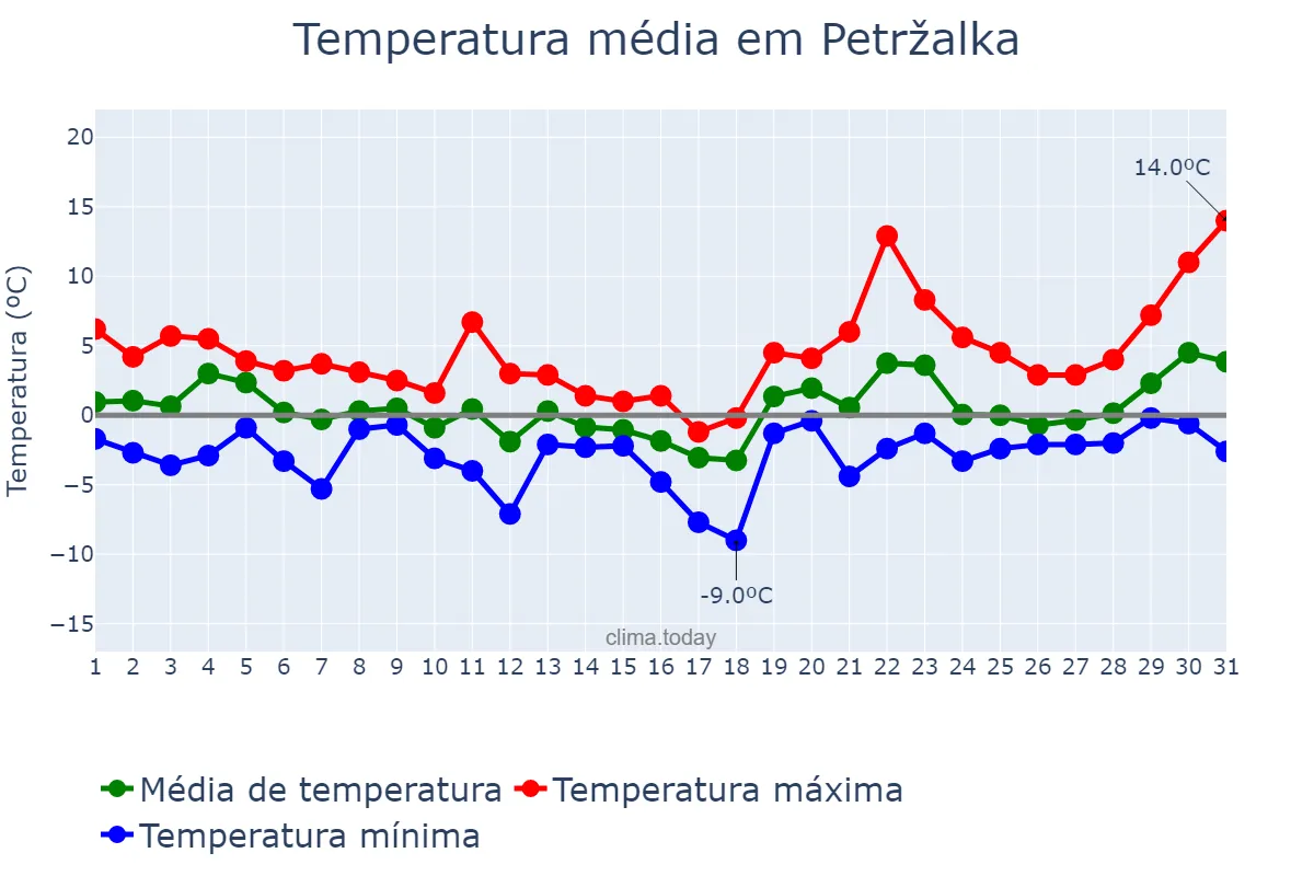 Temperatura em janeiro em Petržalka, Bratislavský, SK