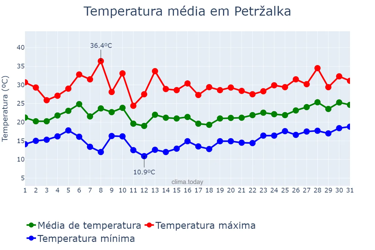 Temperatura em julho em Petržalka, Bratislavský, SK