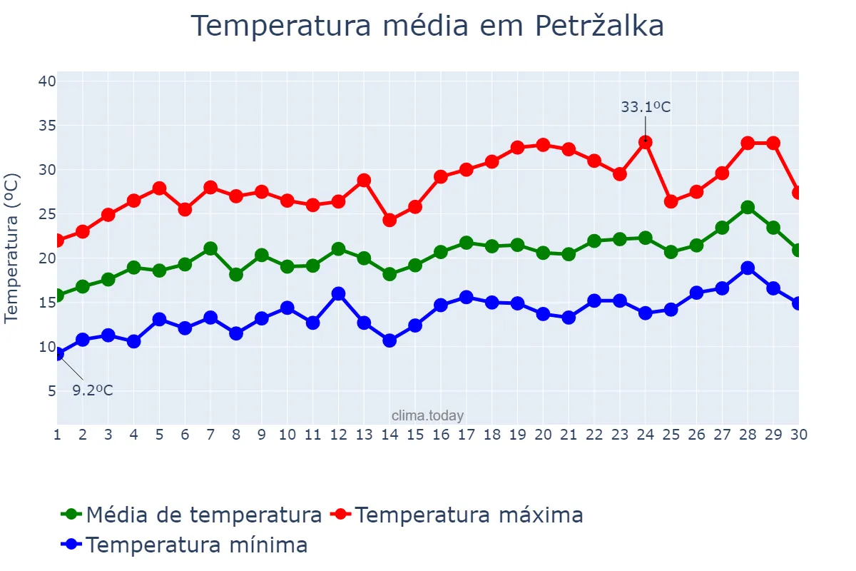 Temperatura em junho em Petržalka, Bratislavský, SK