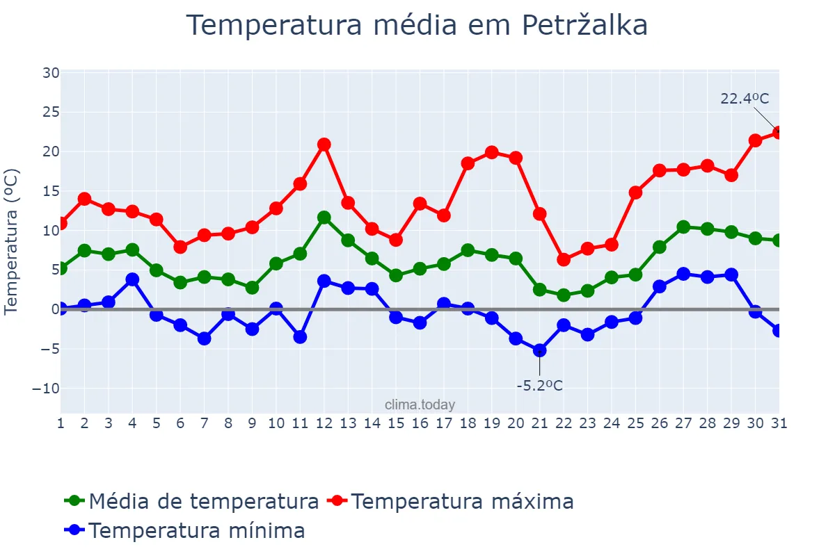 Temperatura em marco em Petržalka, Bratislavský, SK