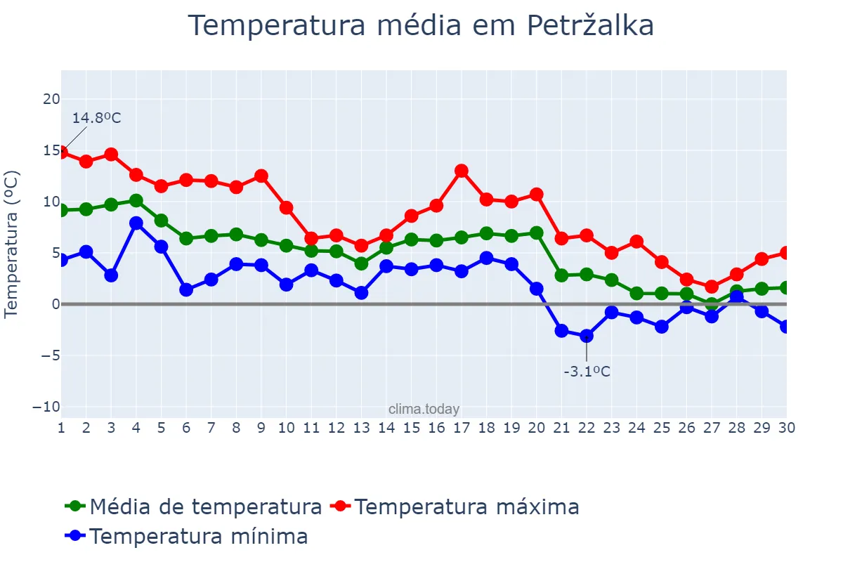 Temperatura em novembro em Petržalka, Bratislavský, SK