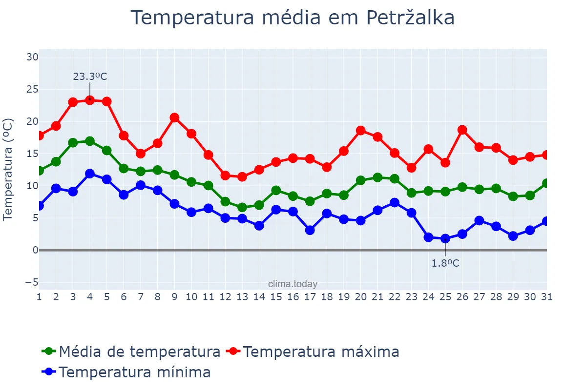 Temperatura em outubro em Petržalka, Bratislavský, SK