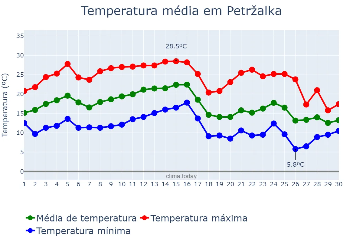 Temperatura em setembro em Petržalka, Bratislavský, SK