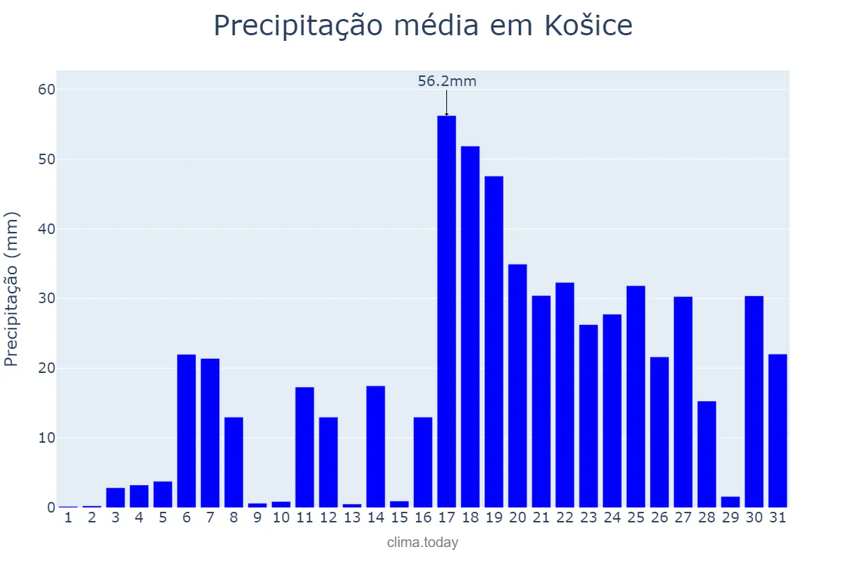 Precipitação em janeiro em Košice, Košický, SK
