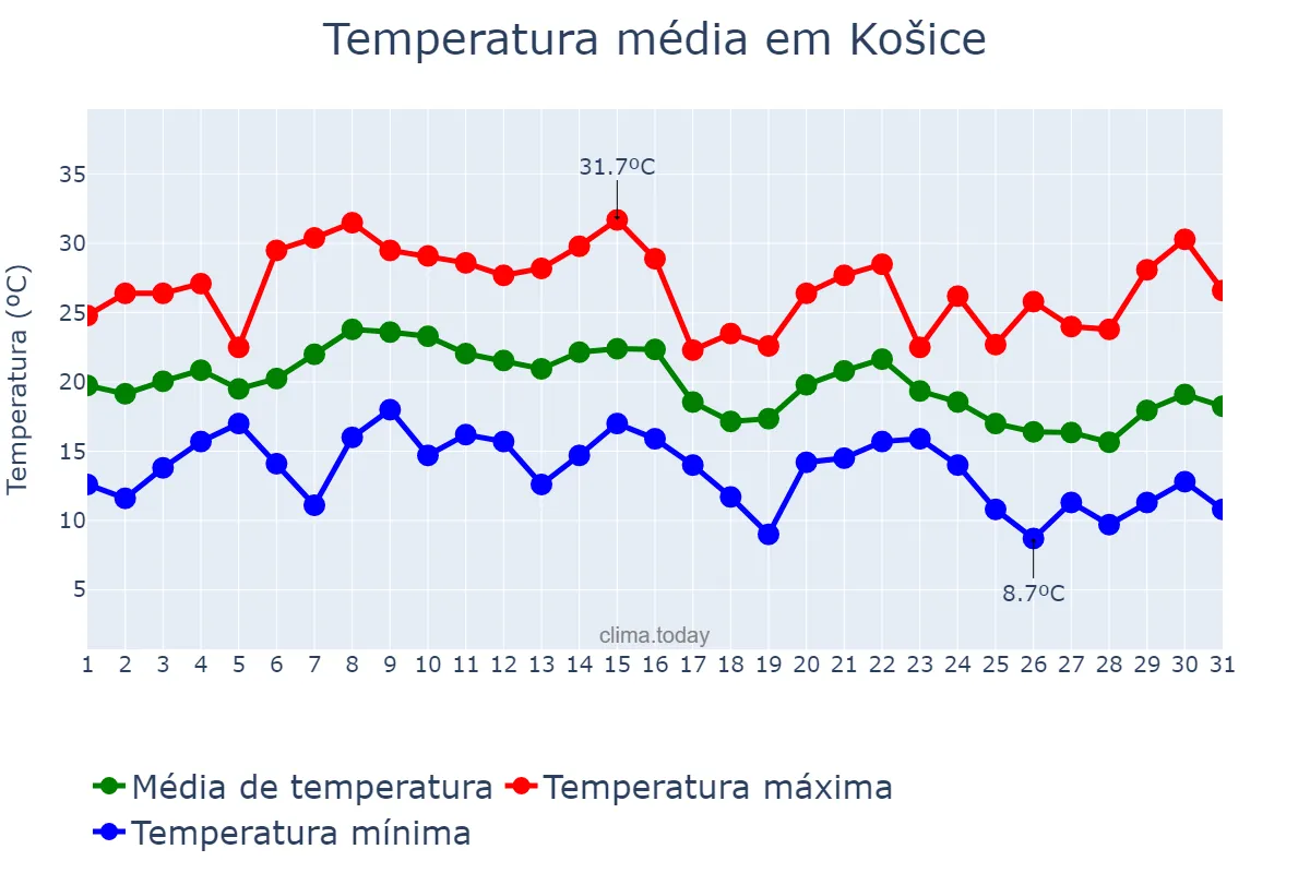 Temperatura em agosto em Košice, Košický, SK