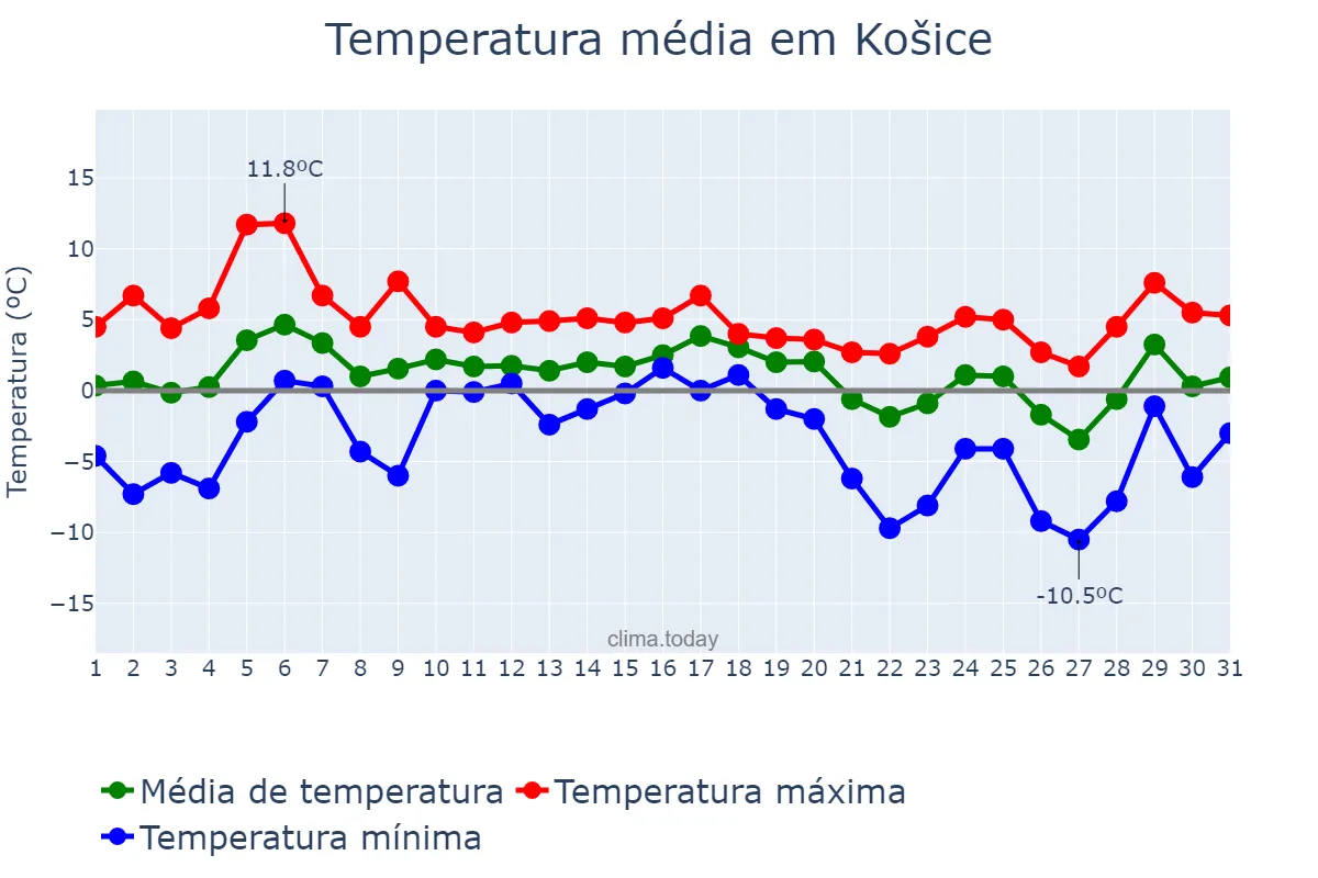 Temperatura em dezembro em Košice, Košický, SK