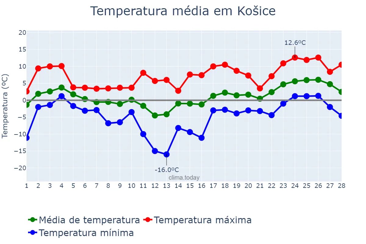 Temperatura em fevereiro em Košice, Košický, SK