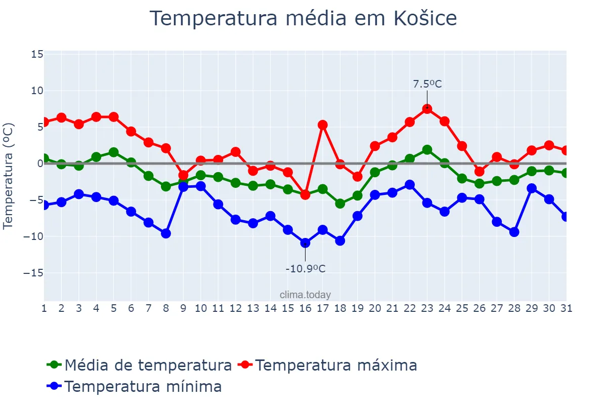 Temperatura em janeiro em Košice, Košický, SK