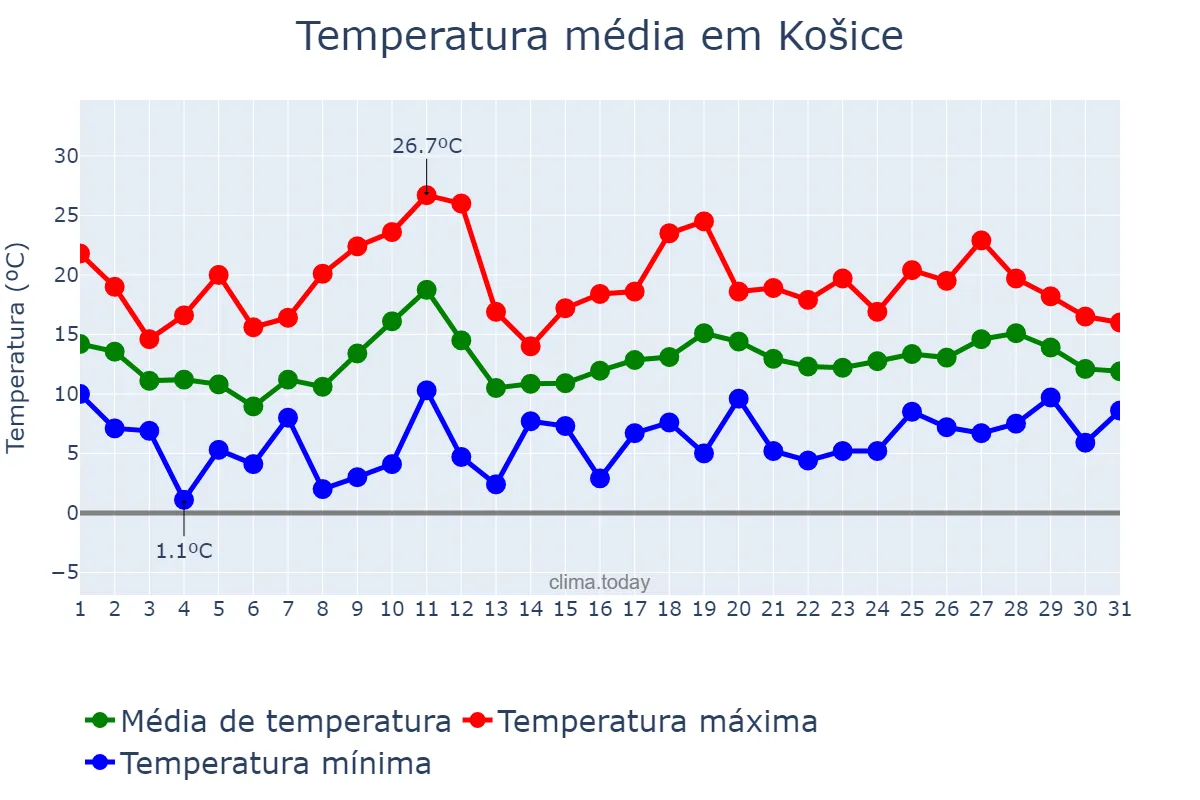 Temperatura em maio em Košice, Košický, SK