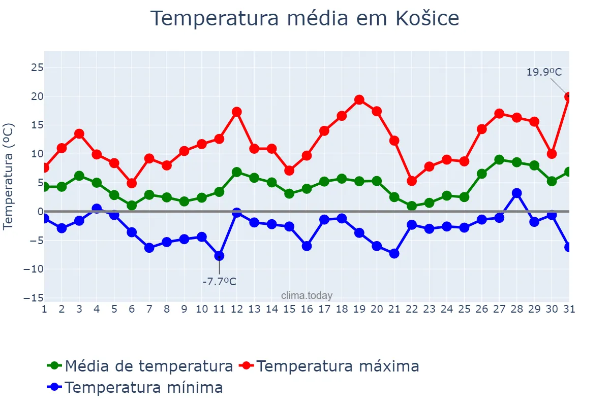 Temperatura em marco em Košice, Košický, SK