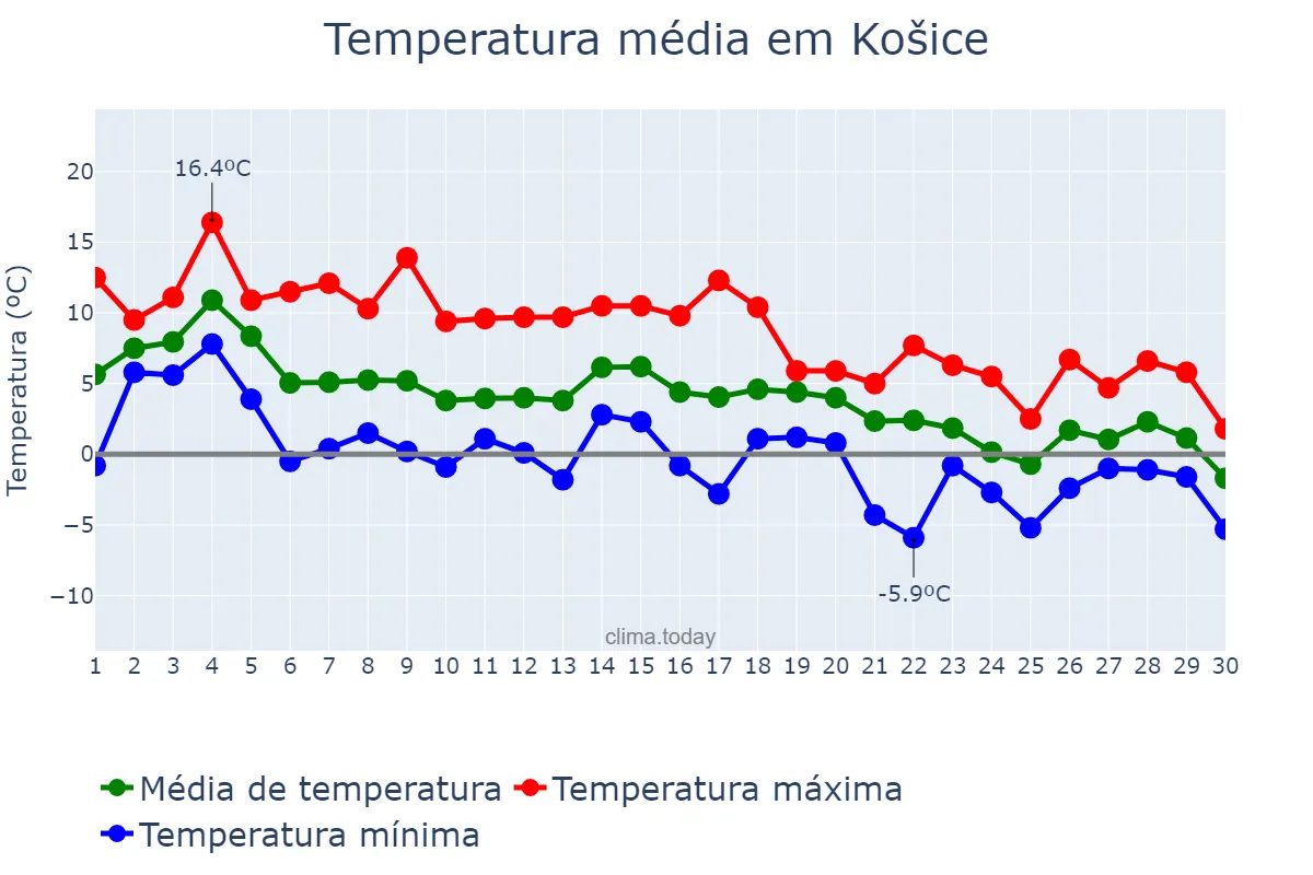 Temperatura em novembro em Košice, Košický, SK