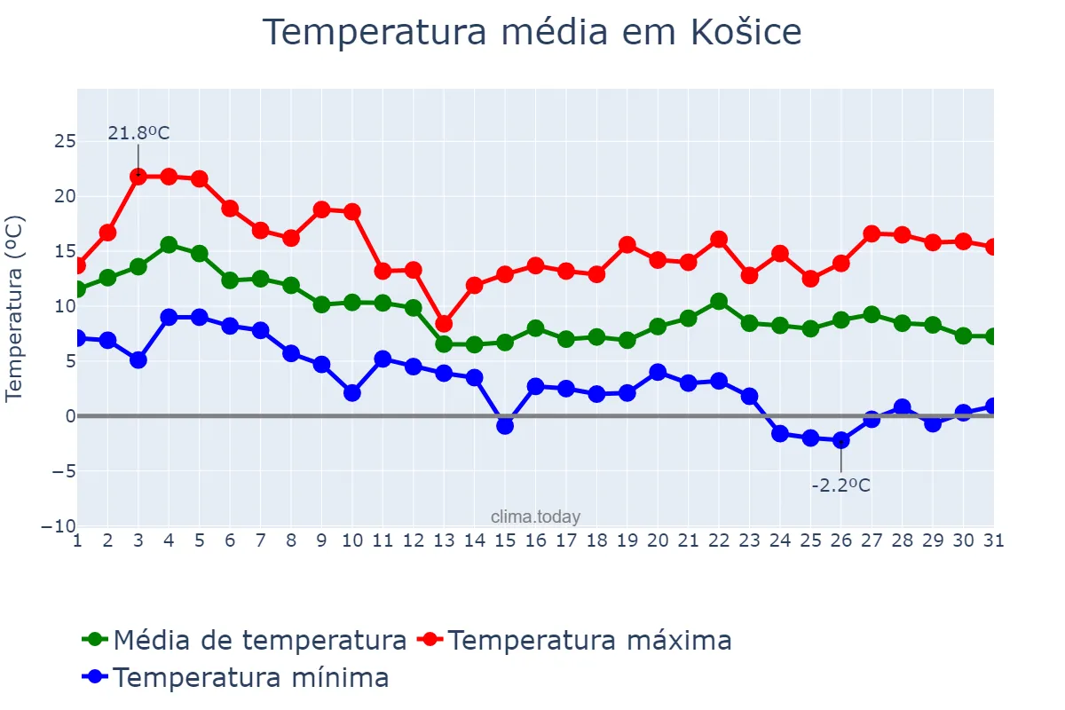 Temperatura em outubro em Košice, Košický, SK