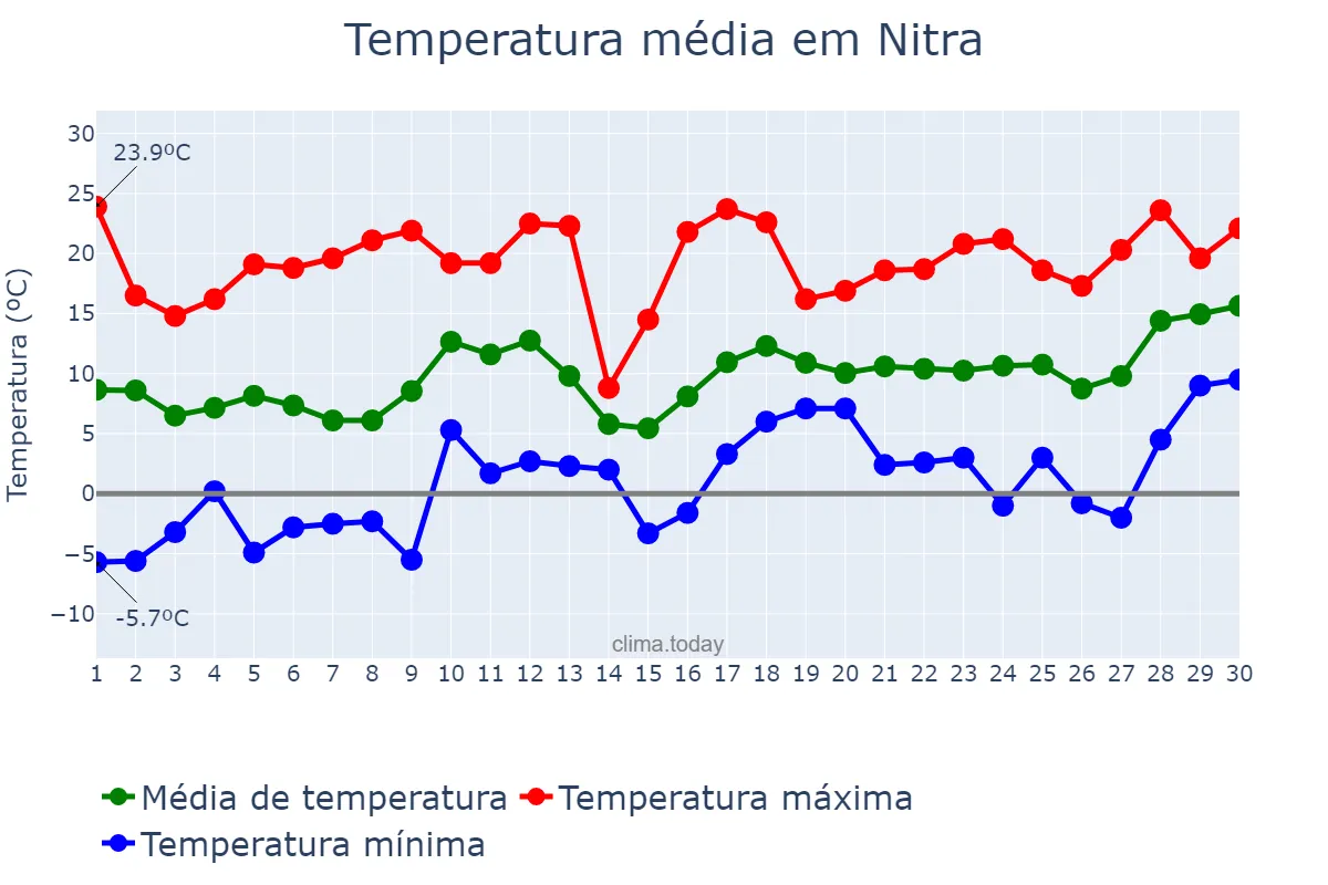 Temperatura em abril em Nitra, Nitriansky, SK