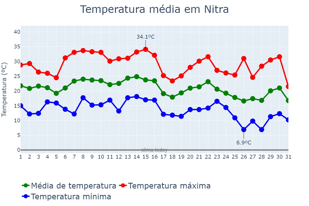 Temperatura em agosto em Nitra, Nitriansky, SK