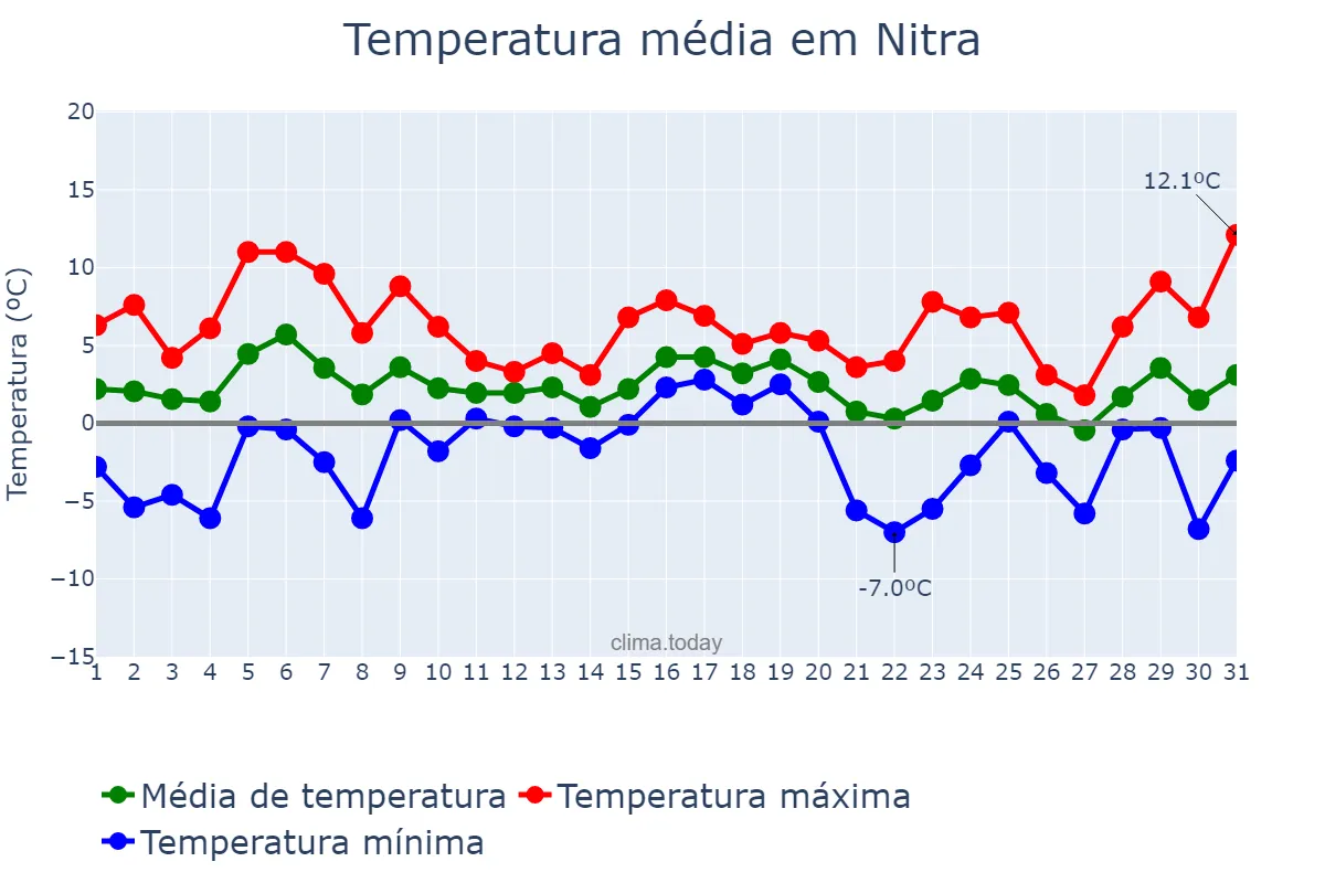 Temperatura em dezembro em Nitra, Nitriansky, SK