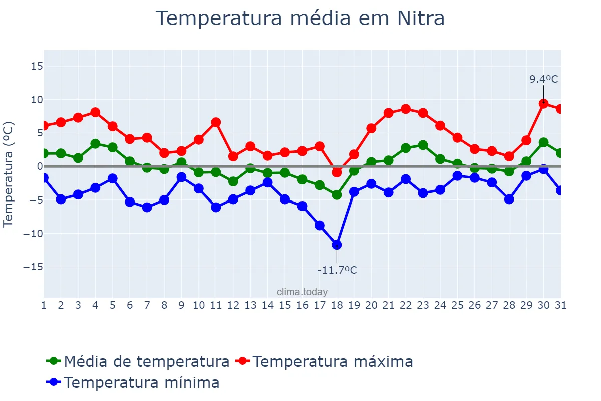 Temperatura em janeiro em Nitra, Nitriansky, SK