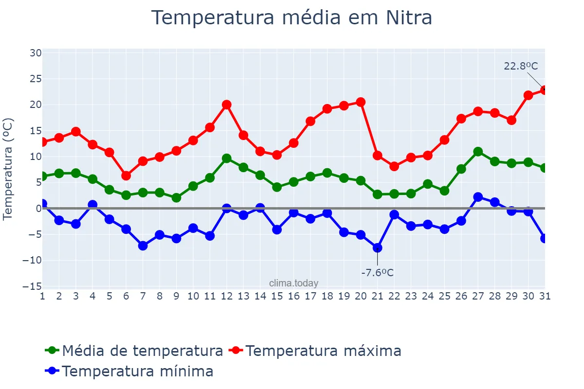 Temperatura em marco em Nitra, Nitriansky, SK