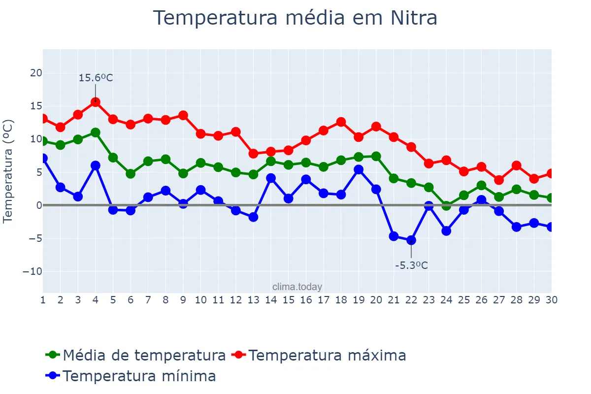 Temperatura em novembro em Nitra, Nitriansky, SK