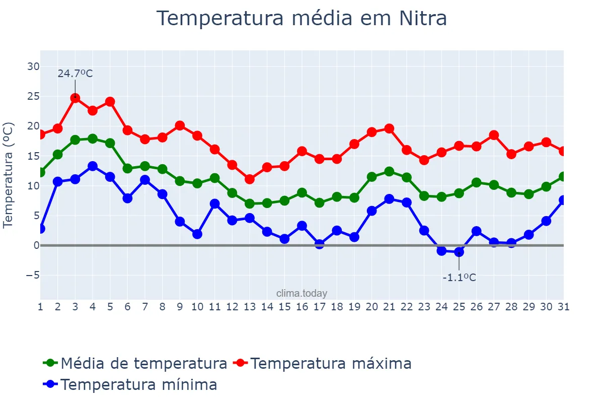 Temperatura em outubro em Nitra, Nitriansky, SK