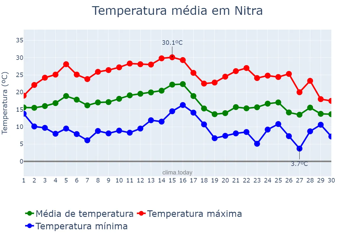 Temperatura em setembro em Nitra, Nitriansky, SK
