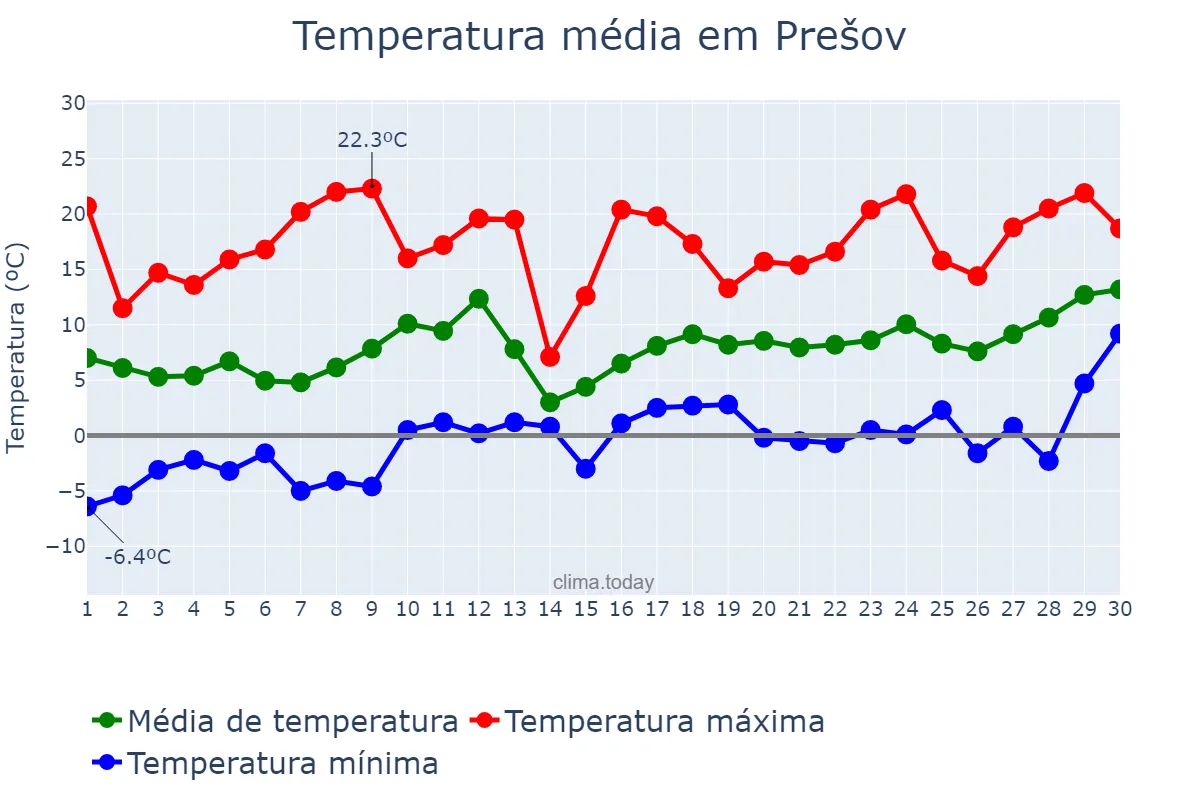 Temperatura em abril em Prešov, Prešovský, SK