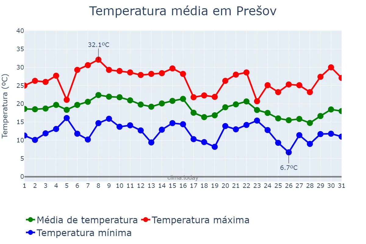 Temperatura em agosto em Prešov, Prešovský, SK