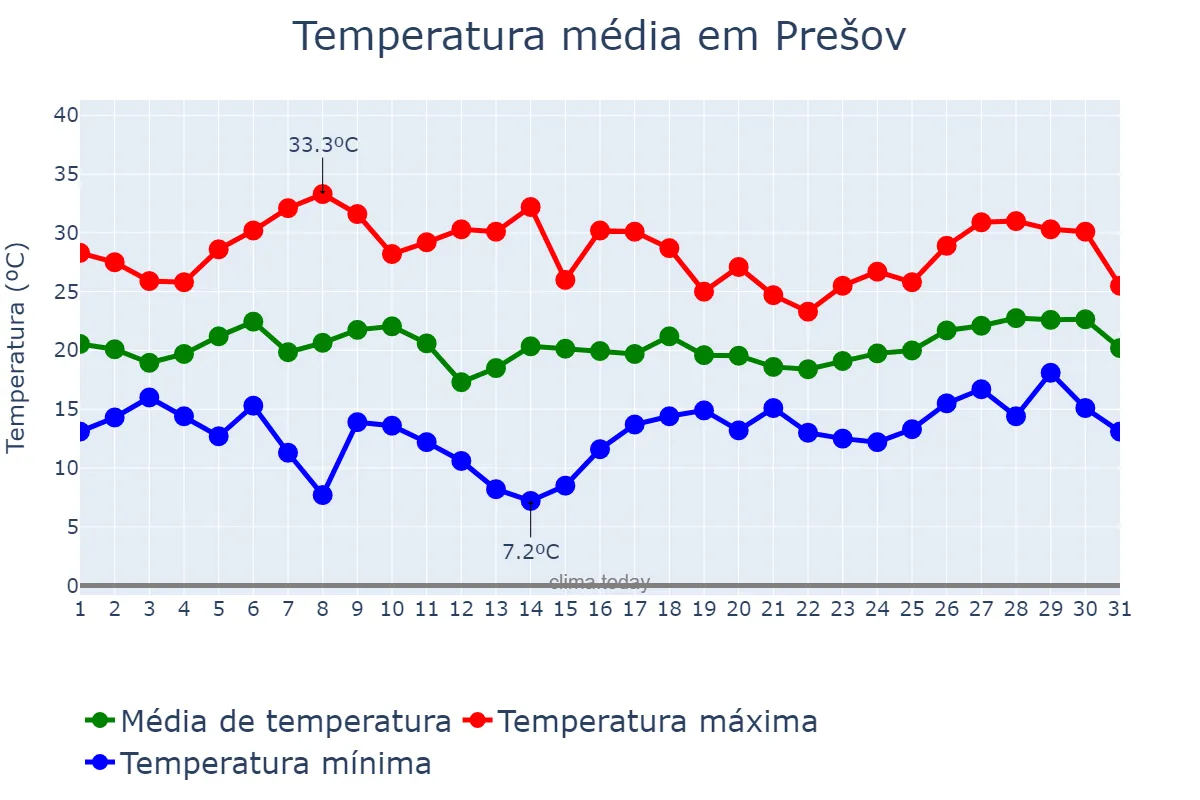 Temperatura em julho em Prešov, Prešovský, SK