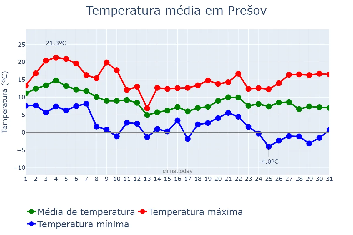 Temperatura em outubro em Prešov, Prešovský, SK