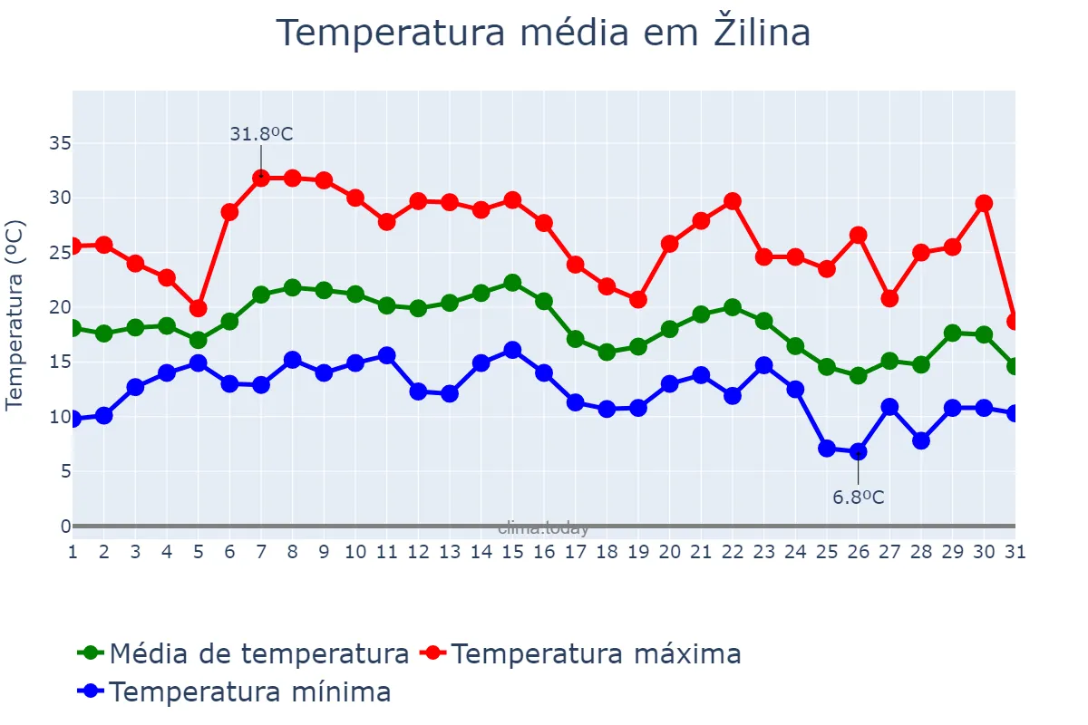 Temperatura em agosto em Žilina, Žilinský, SK