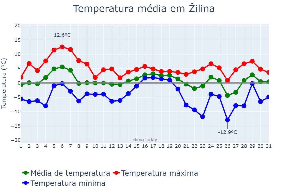 Temperatura em dezembro em Žilina, Žilinský, SK