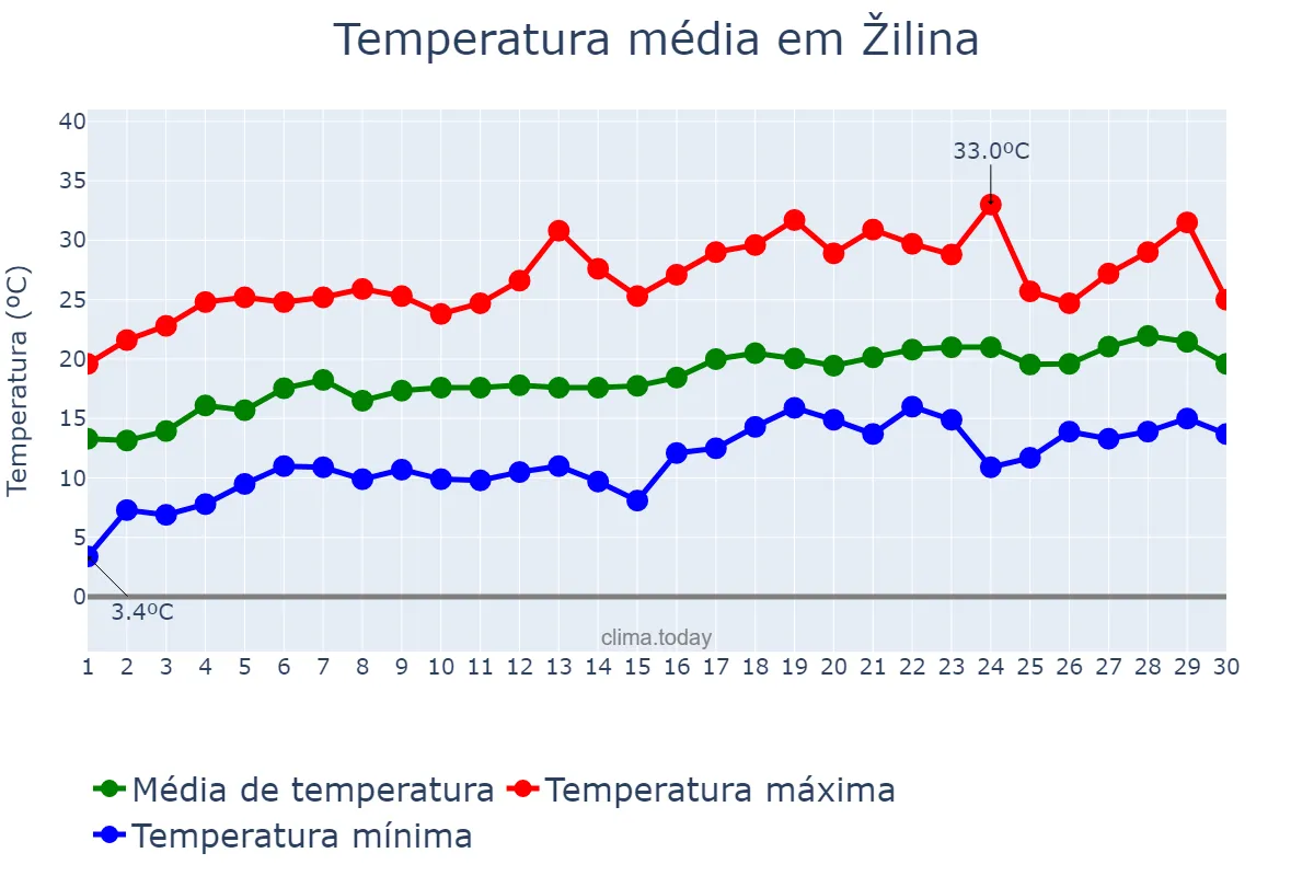Temperatura em junho em Žilina, Žilinský, SK