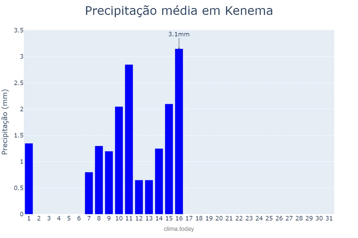 Precipitação em dezembro em Kenema, Eastern, SL